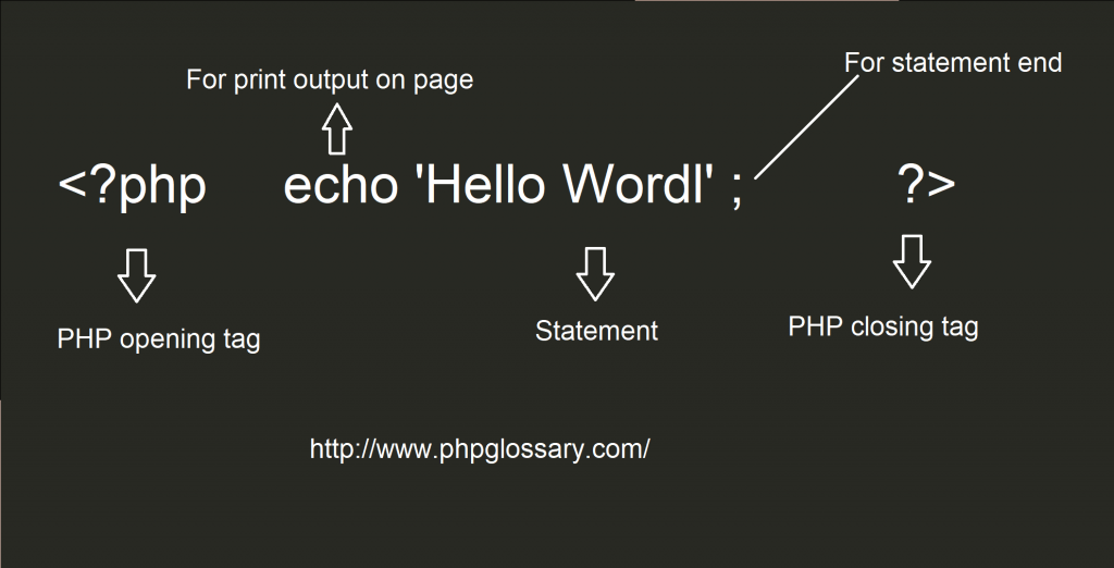 PHP syntax and write a hello world program